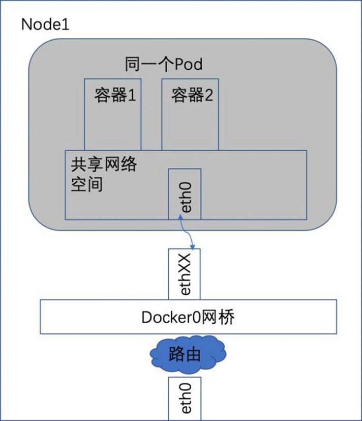 Kubernetes 網(wǎng)絡的四種場景分析