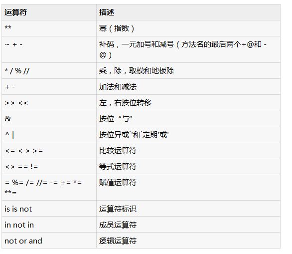 講解Python中運算符使用時的優先級