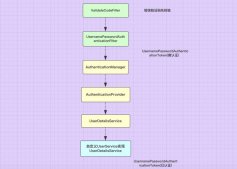 Spring Security實現(xiàn)短信驗證碼登陸