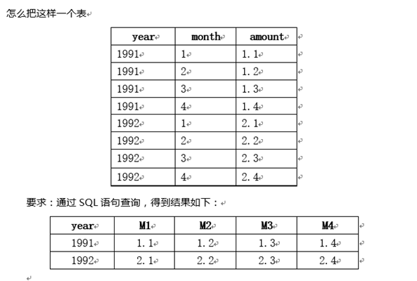 Mysql的列修改成行并顯示數(shù)據(jù)的簡(jiǎn)單實(shí)現(xiàn)