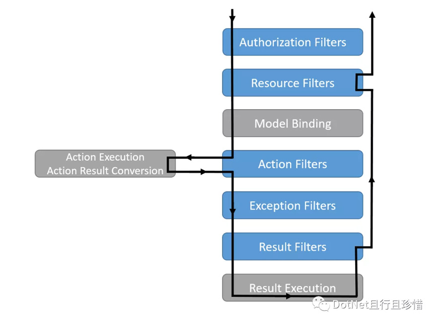 asp.net mvc core管道及攔截器的理解