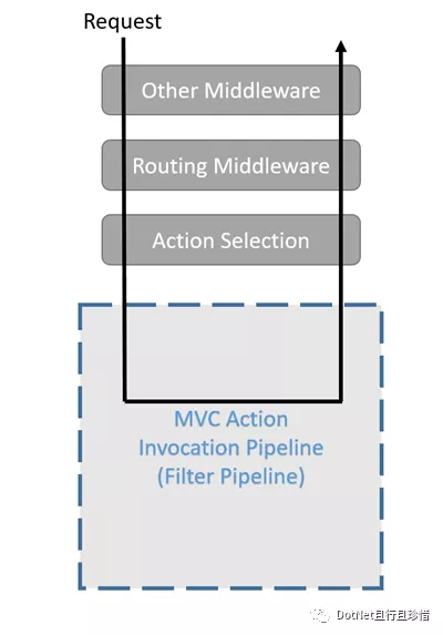 asp.net mvc core管道及攔截器的理解