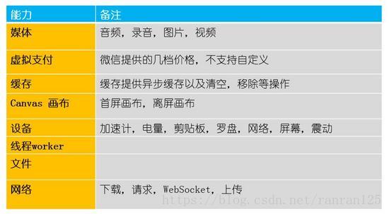 有關微信的小程序和小游戲的區別