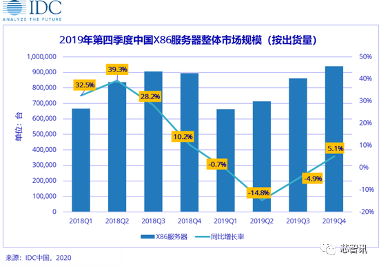 實(shí)錘！Intel斷供浪潮、重?fù)羰澜绲谝粁86服務(wù)器巨頭
