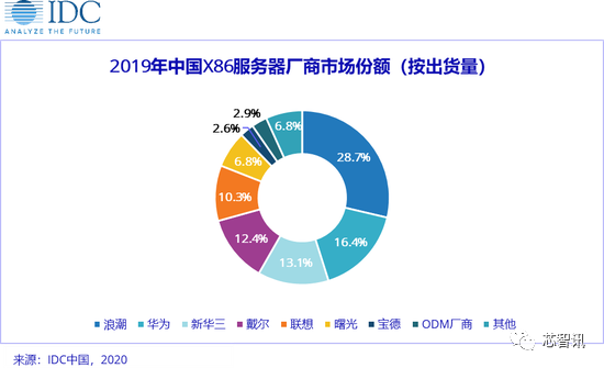 實(shí)錘！Intel斷供浪潮、重?fù)羰澜绲谝粁86服務(wù)器巨頭