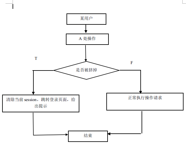 Java 多用戶登錄限制的實現方法