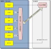 Java里volatile關鍵字是什么意思