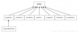 詳細了解JAVA NIO之Buffer（緩沖區）