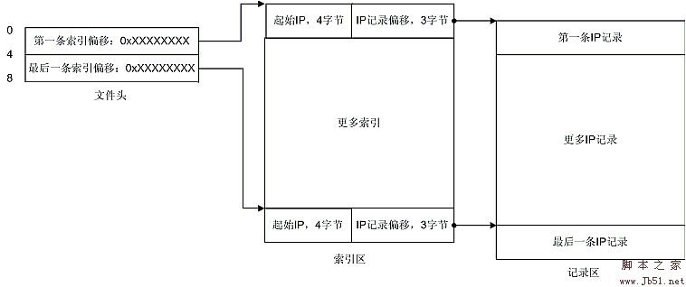 qqwry.dat的數(shù)據(jù)結構圖文解釋