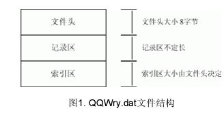 qqwry.dat的數(shù)據(jù)結構圖文解釋 qqwry.dat的數(shù)據(jù)結構圖文解釋