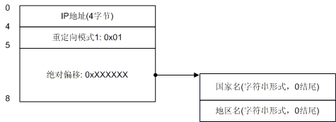 qqwry.dat的數(shù)據(jù)結構圖文解釋