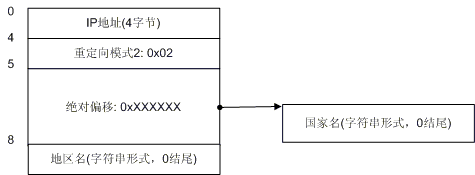 qqwry.dat的數(shù)據(jù)結構圖文解釋