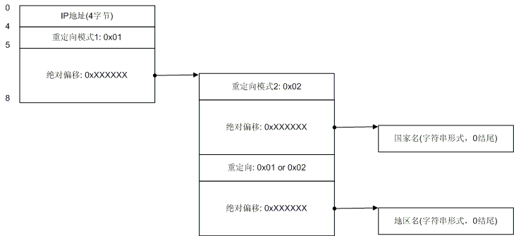 qqwry.dat的數(shù)據(jù)結構圖文解釋