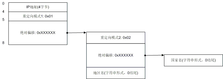 qqwry.dat的數(shù)據(jù)結構圖文解釋
