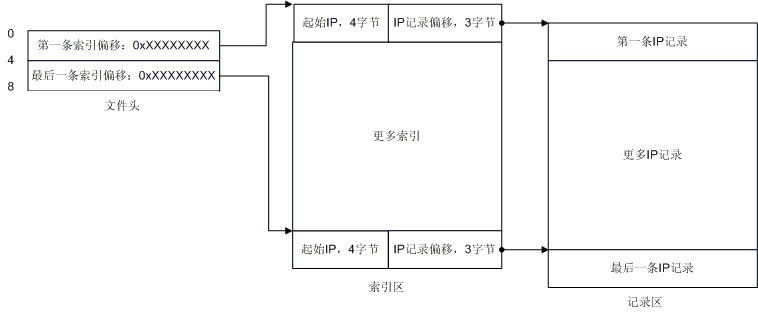 qqwry.dat的數(shù)據(jù)結構圖文解釋