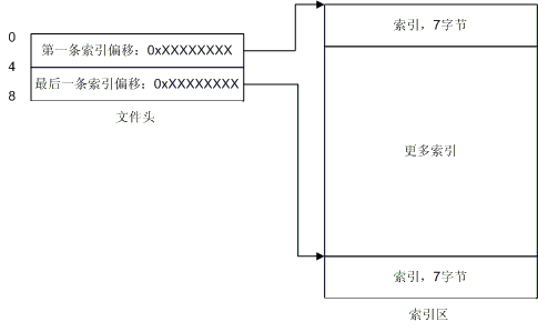 qqwry.dat的數(shù)據(jù)結構圖文解釋