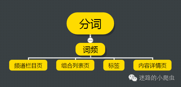 如何拓詞/分詞和布詞？SEO網站優化中關鍵詞的那些事兒