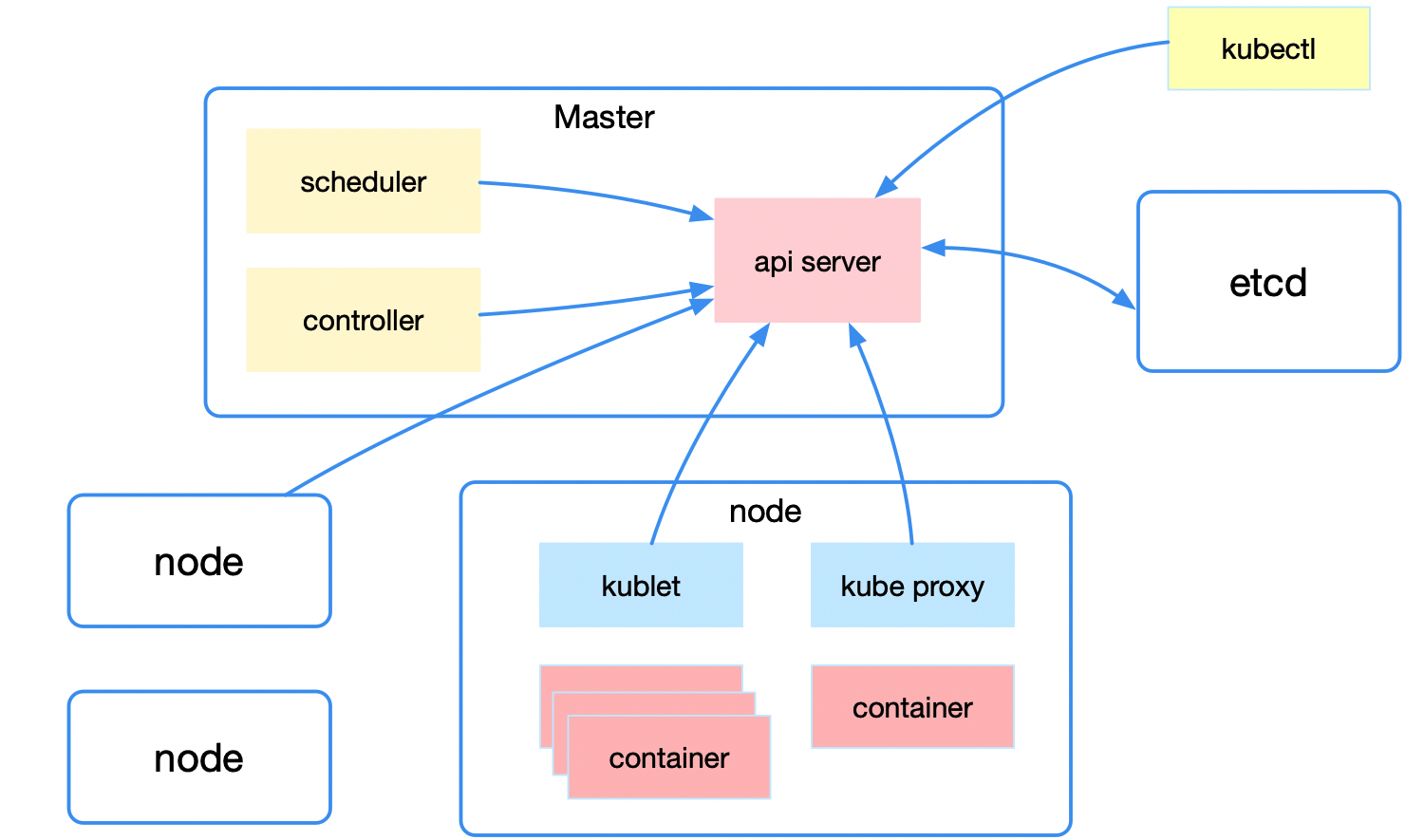 從零開始了解 Kubernetes