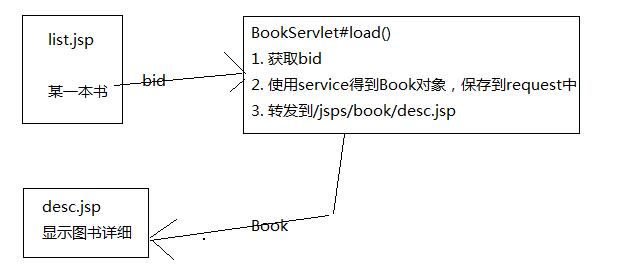 javaweb圖書(shū)商城設(shè)計(jì)之圖書(shū)模塊(4)