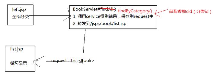 javaweb圖書(shū)商城設(shè)計(jì)之圖書(shū)模塊(4)