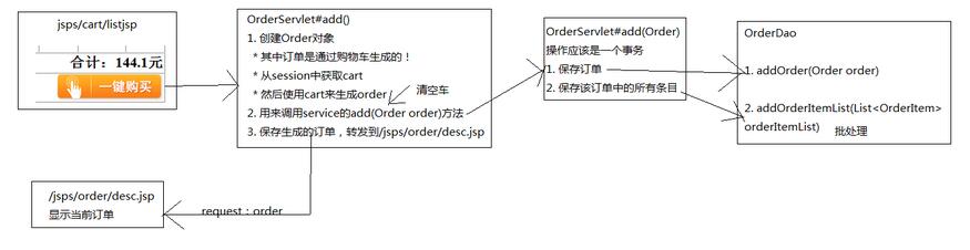 javaweb圖書商城設(shè)計(jì)之訂單模塊(5)