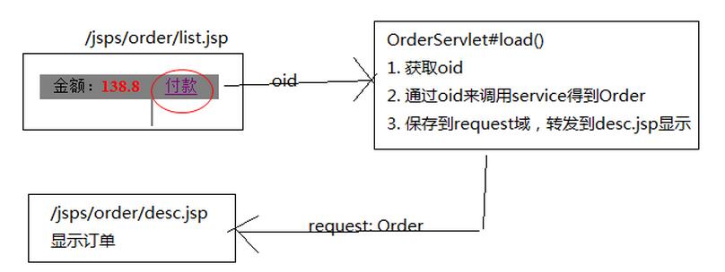 javaweb圖書商城設(shè)計(jì)之訂單模塊(5)