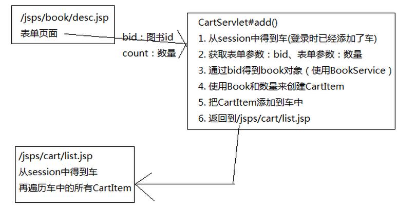 javaweb圖書商城設計之購物車模塊(3)
