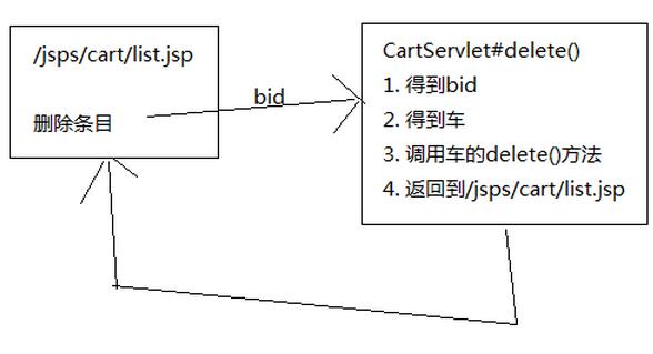 javaweb圖書商城設計之購物車模塊(3)