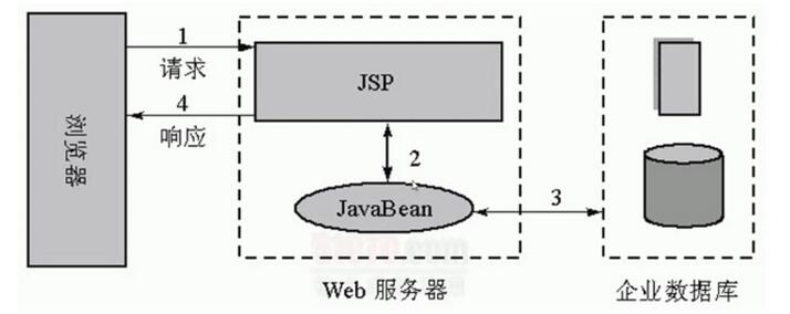 JAVAEE model1模型實現商品瀏覽記錄（去除重復的瀏覽記錄）（一）