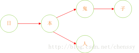 Java實現(xiàn)敏感詞過濾實例