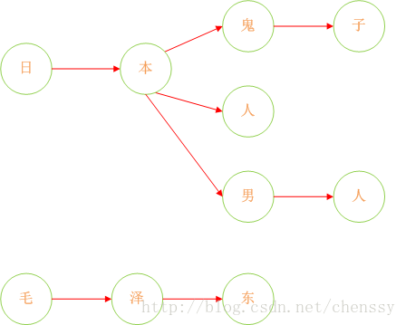Java實現(xiàn)敏感詞過濾實例