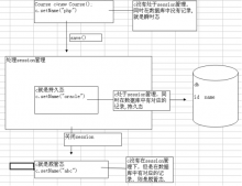 Java Hibernate對(duì)象（瞬時(shí)態(tài)，持久態(tài)，脫管態(tài)）詳解
