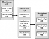 JavaMail入門教程之創建郵件（2）