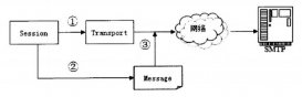 JavaMail入門教程之發送郵件（3）