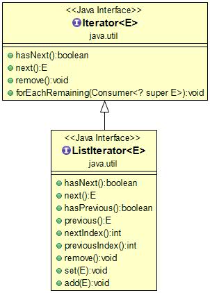 一文讀懂Java Iterator（迭代器）
