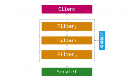 Spring Security中的Servlet過濾器體系代碼分析