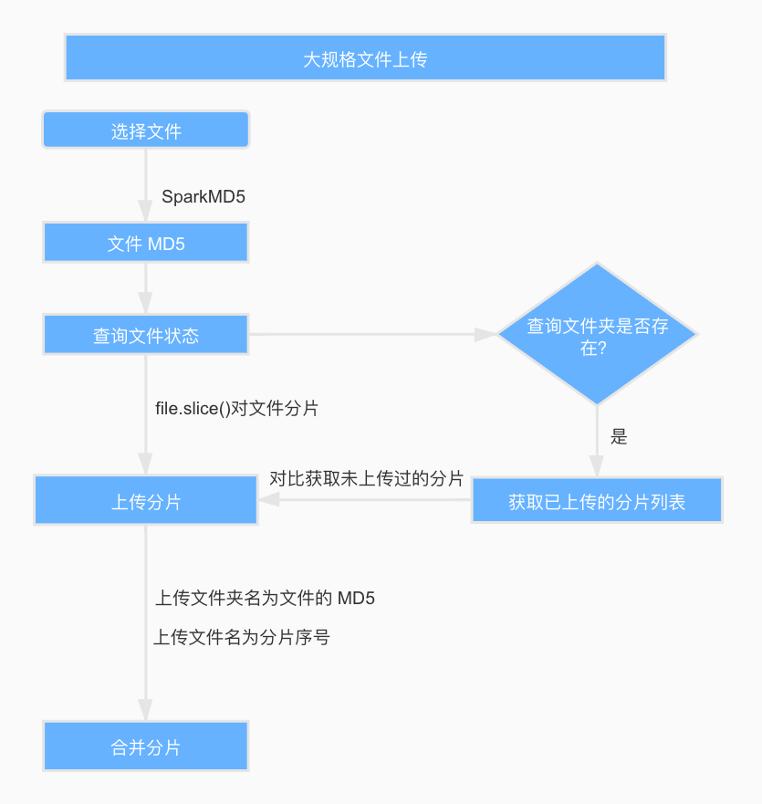 大規(guī)格文件的上傳優(yōu)化思路詳解