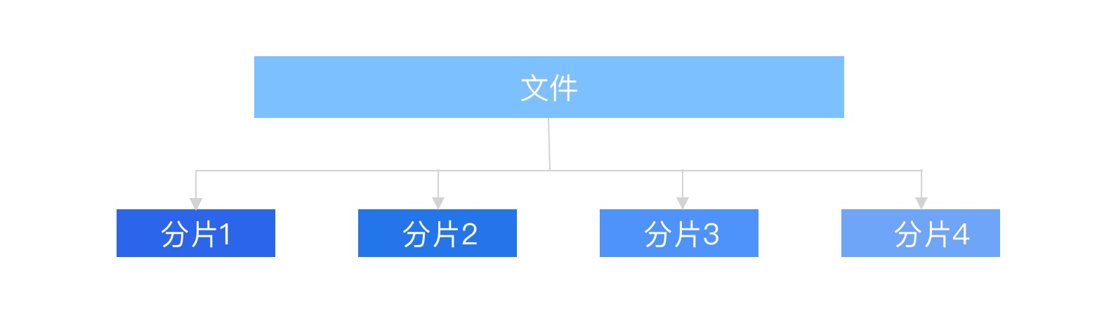 大規(guī)格文件的上傳優(yōu)化思路詳解