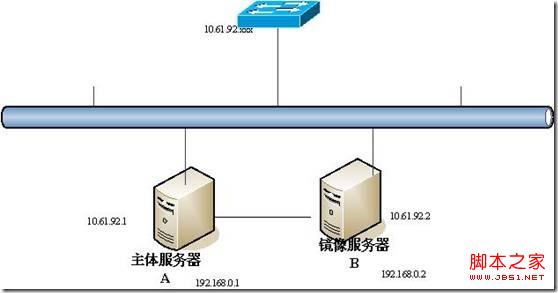 mssql2005數據庫鏡像搭建教程