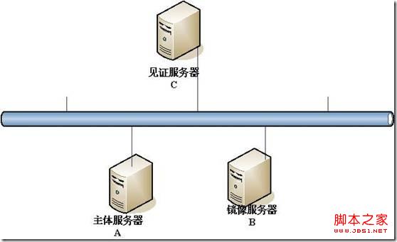 mssql2005數據庫鏡像搭建教程