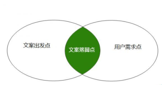 什么是文案策劃落腳點?網站運營中文案策劃3大落腳點