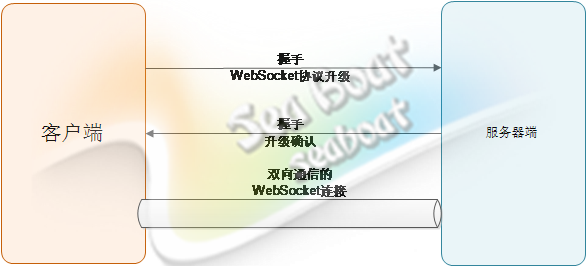 Tomcat 實現WebSocket詳細介紹
