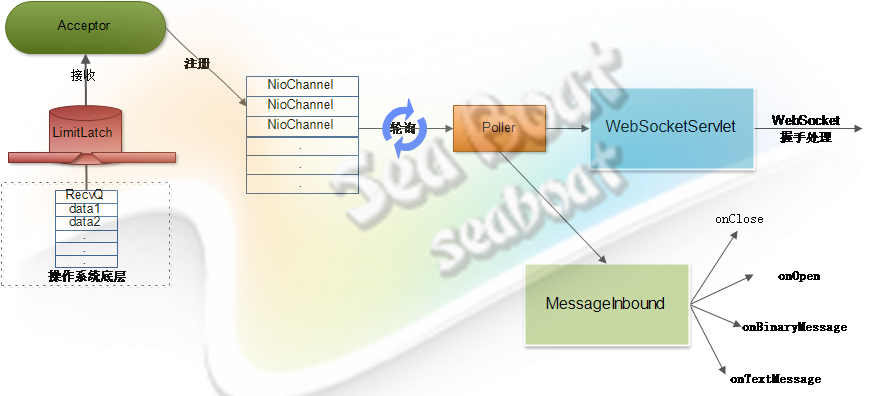 Tomcat 實現WebSocket詳細介紹