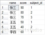 Sql實現行列轉換方便了我們存儲數據和呈現數據