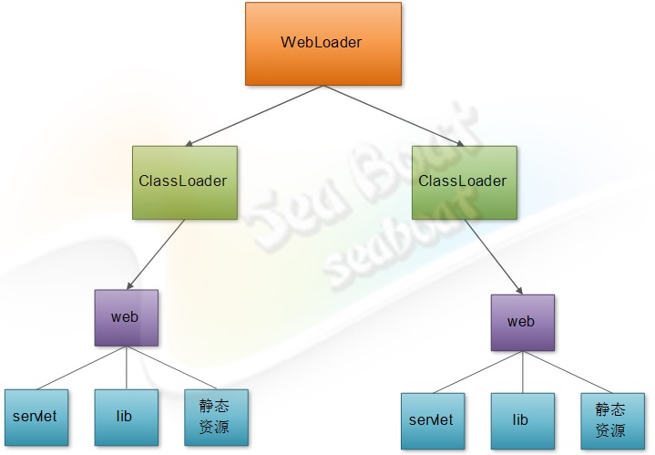 web 容器的設(shè)計(jì)如何實(shí)現(xiàn)
