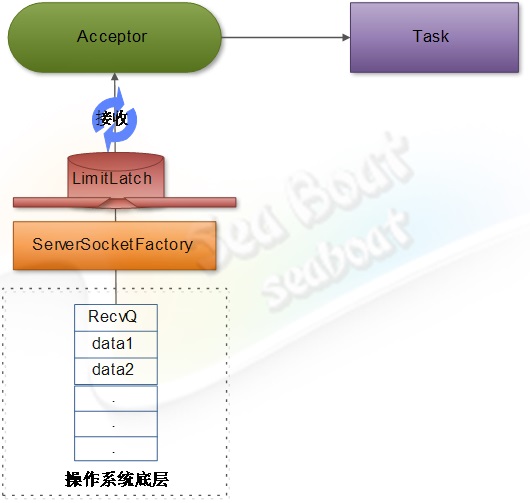 web 容器的設(shè)計(jì)如何實(shí)現(xiàn)