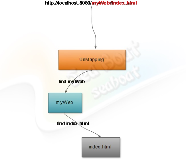 web 容器的設(shè)計(jì)如何實(shí)現(xiàn)