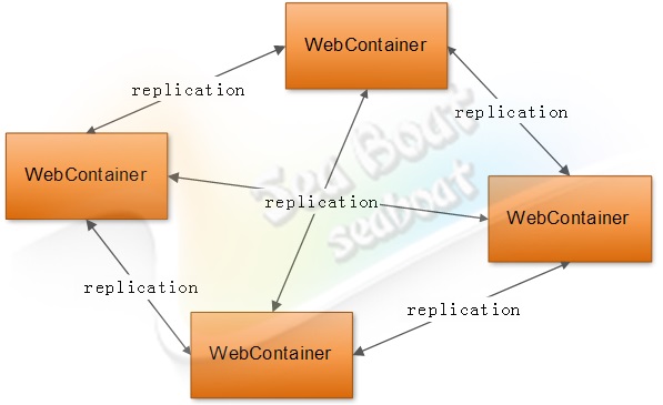 web 容器的設(shè)計(jì)如何實(shí)現(xiàn)
