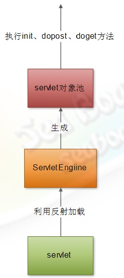 web 容器的設(shè)計(jì)如何實(shí)現(xiàn)