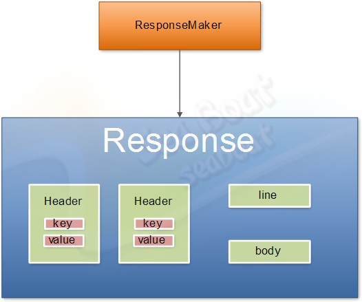 web 容器的設(shè)計(jì)如何實(shí)現(xiàn)